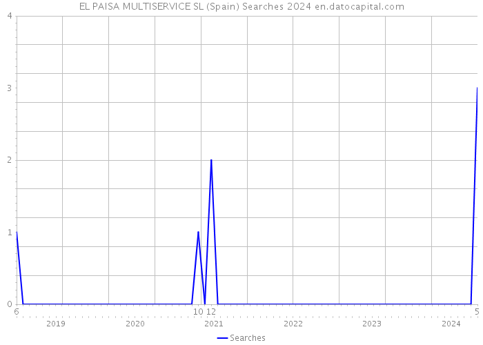 EL PAISA MULTISERVICE SL (Spain) Searches 2024 