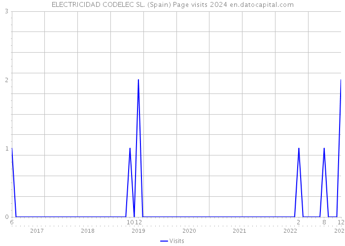 ELECTRICIDAD CODELEC SL. (Spain) Page visits 2024 