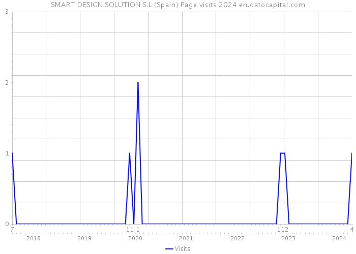 SMART DESIGN SOLUTION S.L (Spain) Page visits 2024 