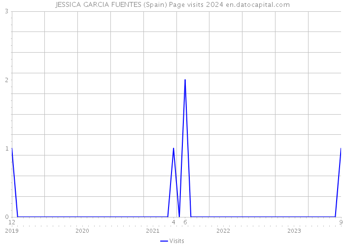 JESSICA GARCIA FUENTES (Spain) Page visits 2024 
