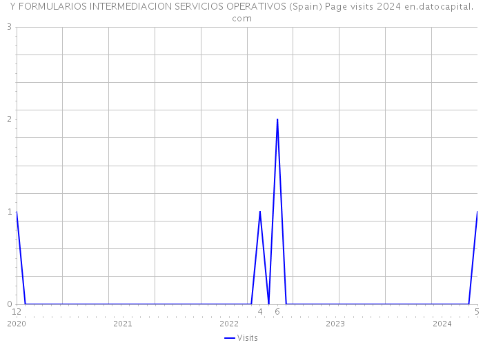 Y FORMULARIOS INTERMEDIACION SERVICIOS OPERATIVOS (Spain) Page visits 2024 