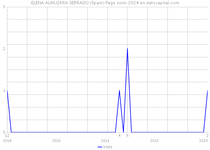 ELENA ALMUZARA SERRADO (Spain) Page visits 2024 