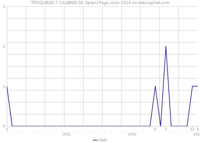 TROQUELES Y CALIBRES SA (Spain) Page visits 2024 