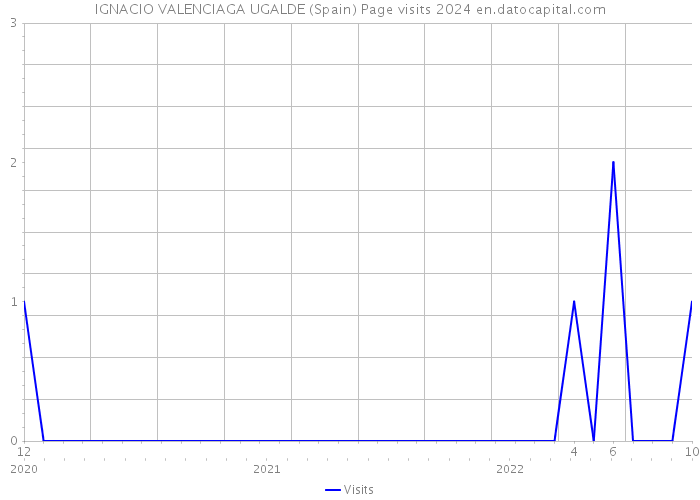 IGNACIO VALENCIAGA UGALDE (Spain) Page visits 2024 
