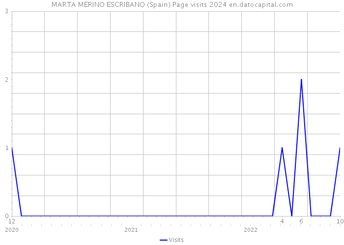 MARTA MERINO ESCRIBANO (Spain) Page visits 2024 