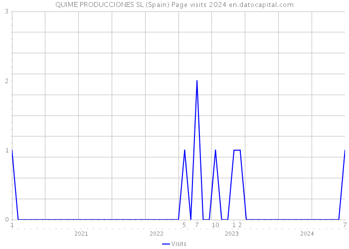 QUIME PRODUCCIONES SL (Spain) Page visits 2024 