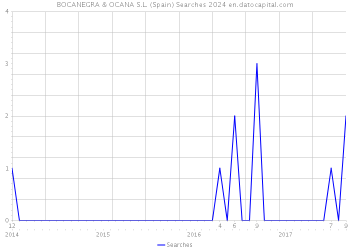 BOCANEGRA & OCANA S.L. (Spain) Searches 2024 