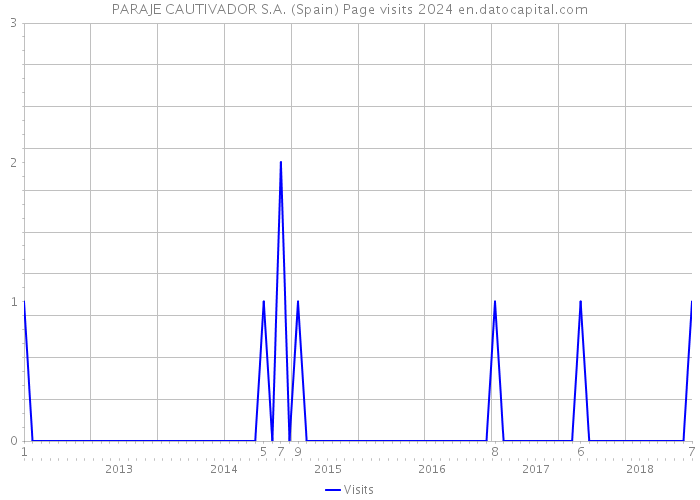 PARAJE CAUTIVADOR S.A. (Spain) Page visits 2024 