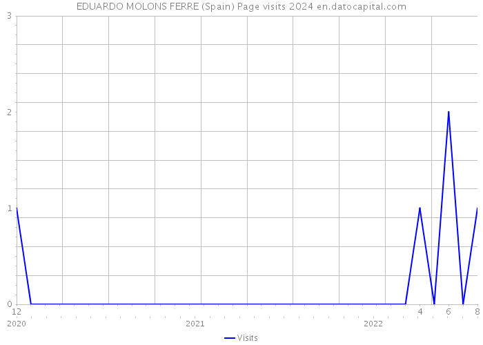 EDUARDO MOLONS FERRE (Spain) Page visits 2024 