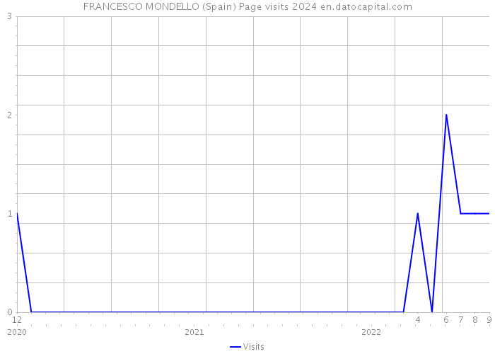 FRANCESCO MONDELLO (Spain) Page visits 2024 