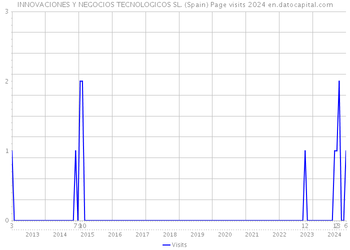 INNOVACIONES Y NEGOCIOS TECNOLOGICOS SL. (Spain) Page visits 2024 