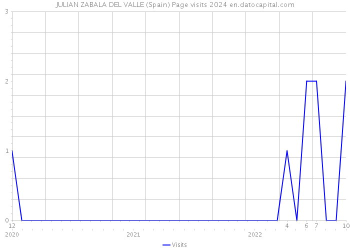 JULIAN ZABALA DEL VALLE (Spain) Page visits 2024 