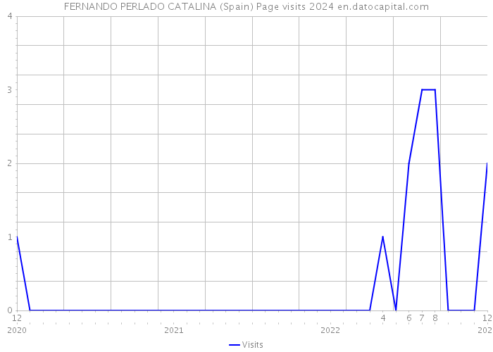FERNANDO PERLADO CATALINA (Spain) Page visits 2024 