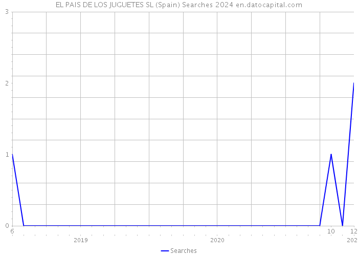 EL PAIS DE LOS JUGUETES SL (Spain) Searches 2024 