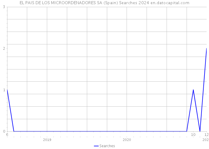 EL PAIS DE LOS MICROORDENADORES SA (Spain) Searches 2024 