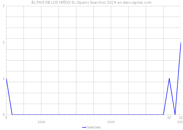 EL PAIS DE LOS NIÑOS SL (Spain) Searches 2024 