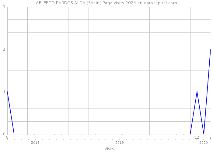 ABLERTO PARDOS ALDA (Spain) Page visits 2024 
