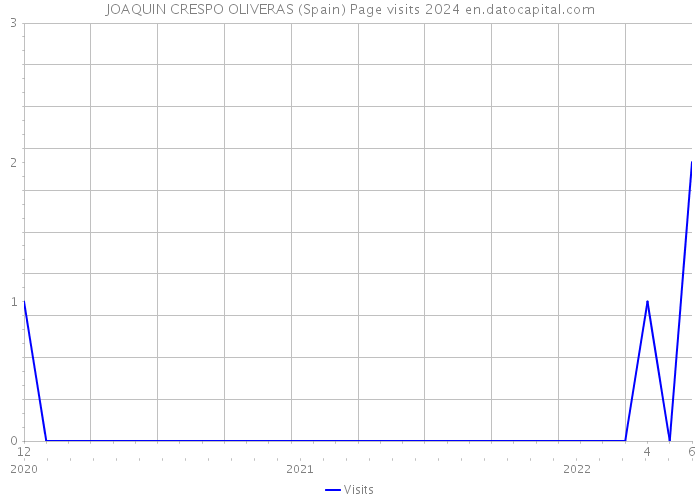 JOAQUIN CRESPO OLIVERAS (Spain) Page visits 2024 