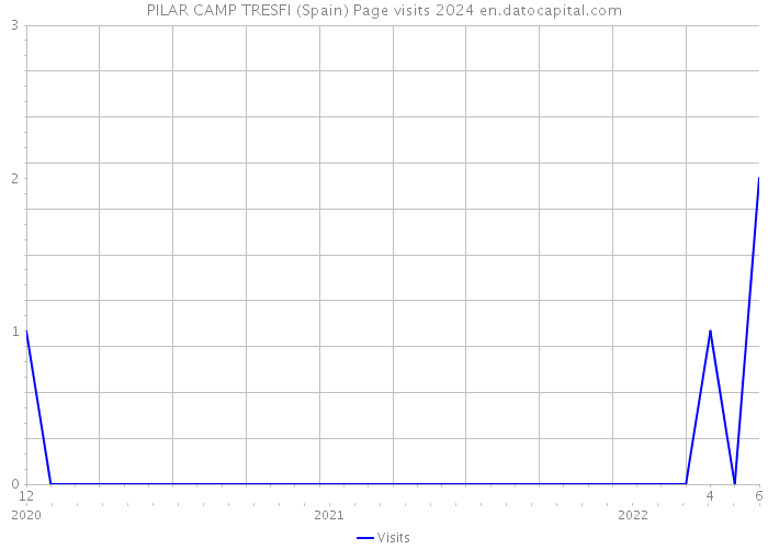 PILAR CAMP TRESFI (Spain) Page visits 2024 
