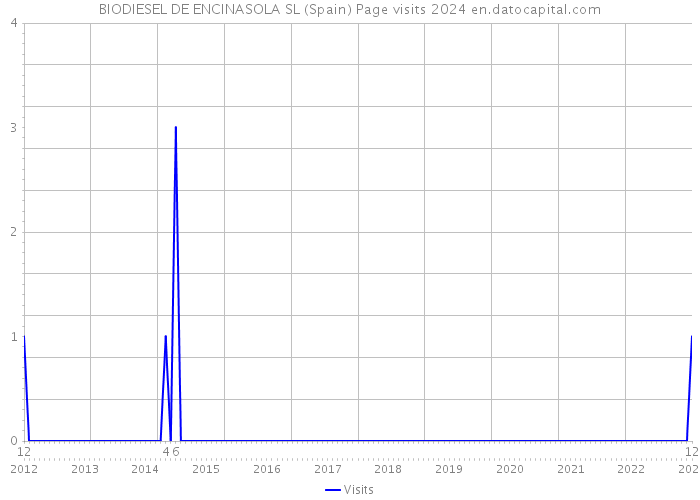 BIODIESEL DE ENCINASOLA SL (Spain) Page visits 2024 