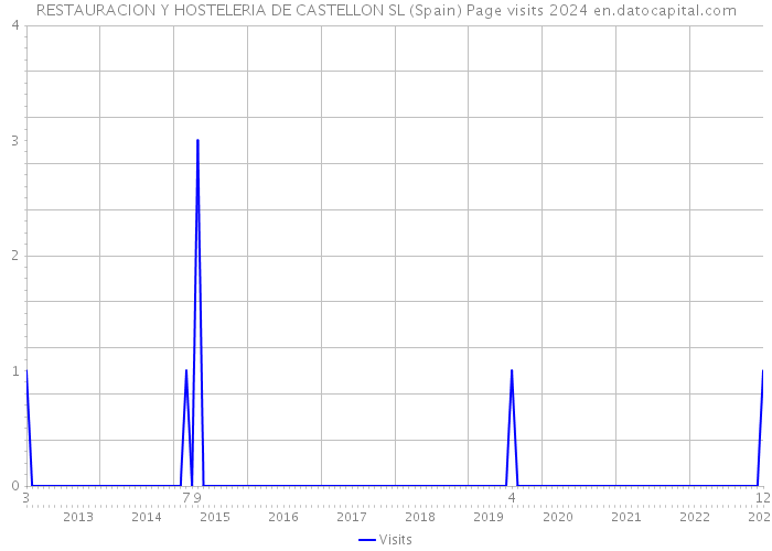 RESTAURACION Y HOSTELERIA DE CASTELLON SL (Spain) Page visits 2024 