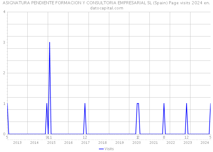 ASIGNATURA PENDIENTE FORMACION Y CONSULTORIA EMPRESARIAL SL (Spain) Page visits 2024 