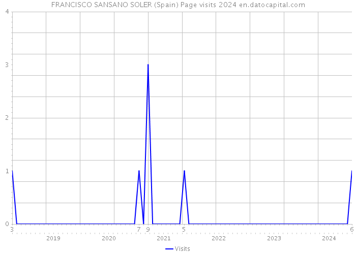 FRANCISCO SANSANO SOLER (Spain) Page visits 2024 