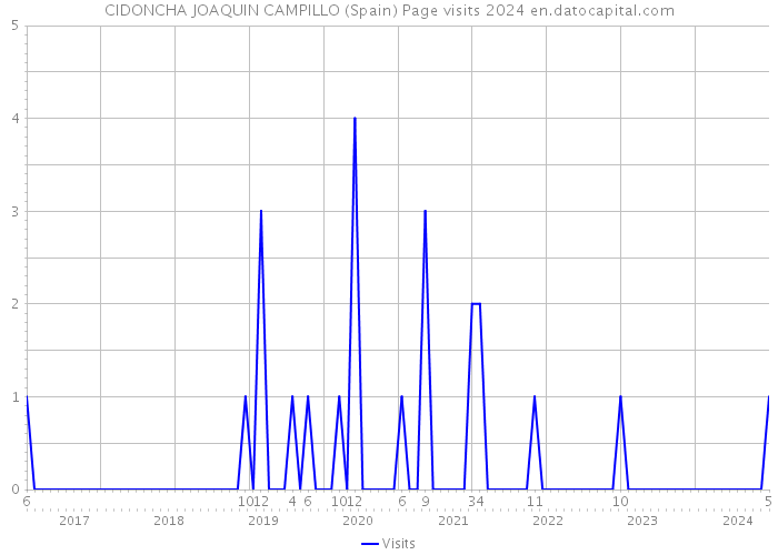 CIDONCHA JOAQUIN CAMPILLO (Spain) Page visits 2024 