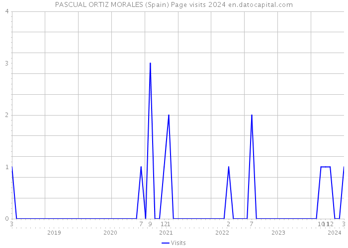 PASCUAL ORTIZ MORALES (Spain) Page visits 2024 