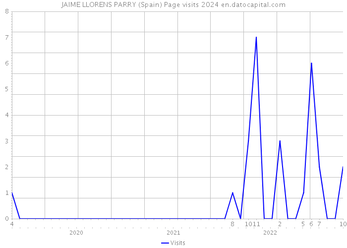 JAIME LLORENS PARRY (Spain) Page visits 2024 