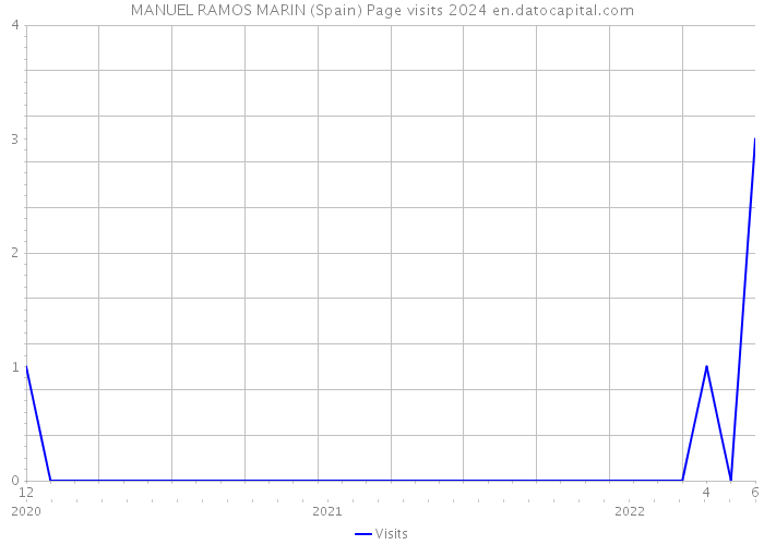 MANUEL RAMOS MARIN (Spain) Page visits 2024 