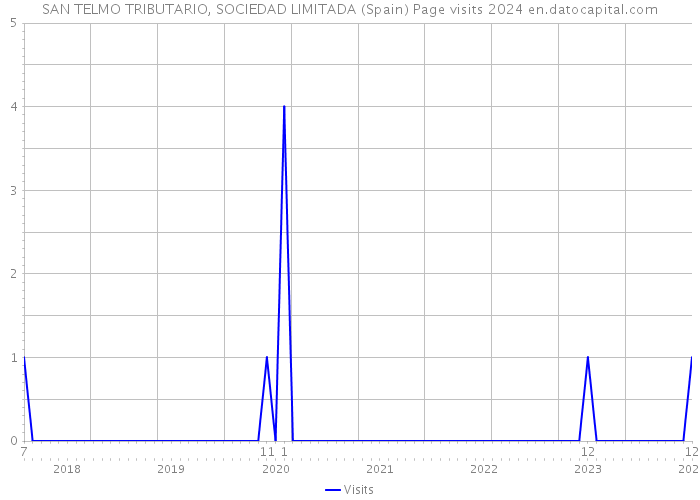 SAN TELMO TRIBUTARIO, SOCIEDAD LIMITADA (Spain) Page visits 2024 