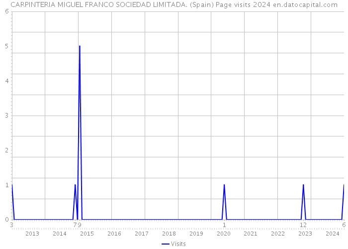 CARPINTERIA MIGUEL FRANCO SOCIEDAD LIMITADA. (Spain) Page visits 2024 
