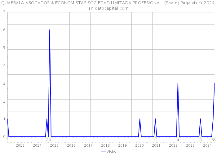 QUABBALA ABOGADOS & ECONOMISTAS SOCIEDAD LIMITADA PROFESIONAL. (Spain) Page visits 2024 