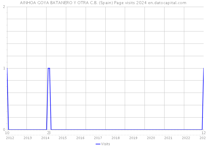 AINHOA GOYA BATANERO Y OTRA C.B. (Spain) Page visits 2024 