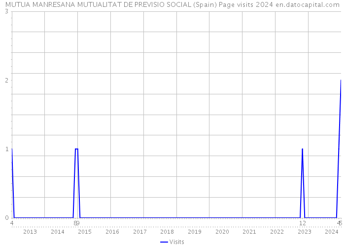 MUTUA MANRESANA MUTUALITAT DE PREVISIO SOCIAL (Spain) Page visits 2024 