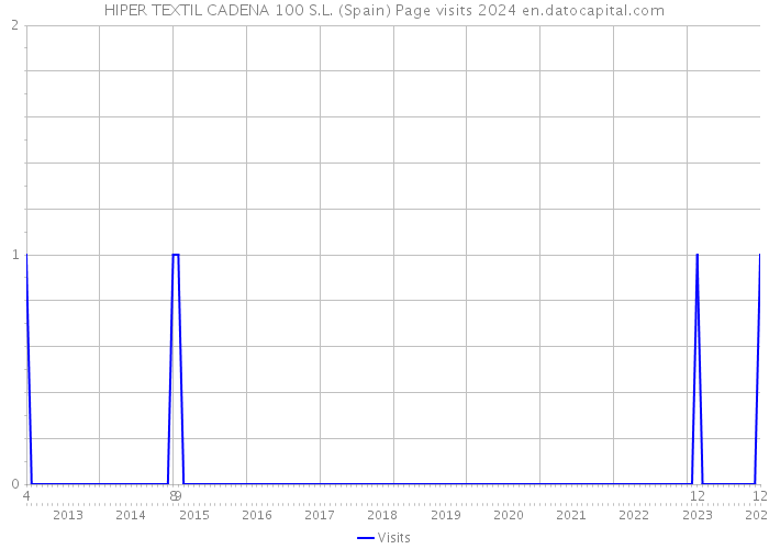 HIPER TEXTIL CADENA 100 S.L. (Spain) Page visits 2024 