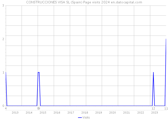 CONSTRUCCIONES VISA SL (Spain) Page visits 2024 