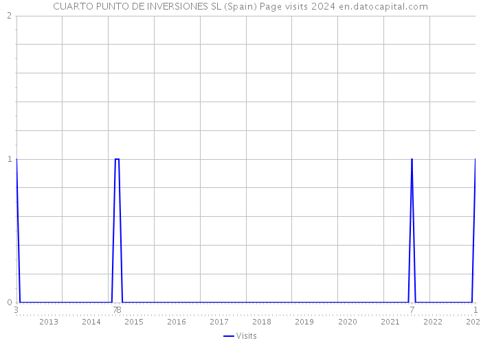 CUARTO PUNTO DE INVERSIONES SL (Spain) Page visits 2024 