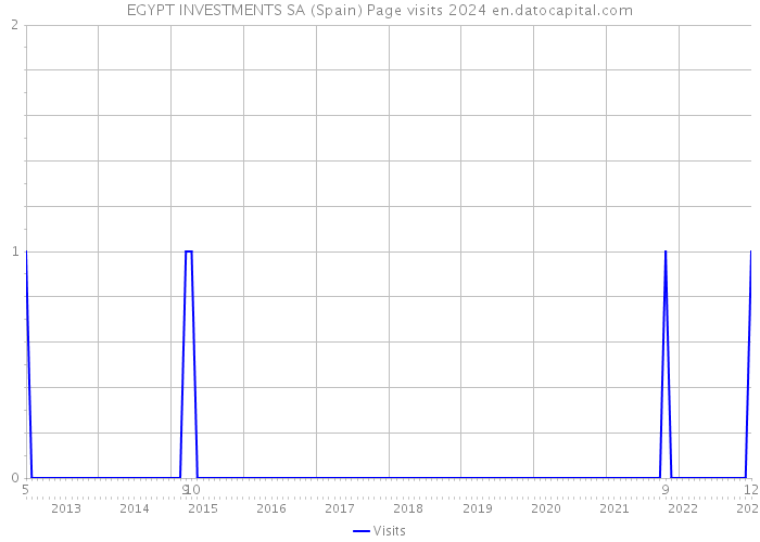 EGYPT INVESTMENTS SA (Spain) Page visits 2024 