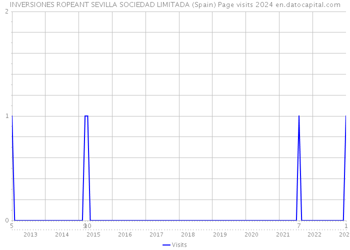 INVERSIONES ROPEANT SEVILLA SOCIEDAD LIMITADA (Spain) Page visits 2024 