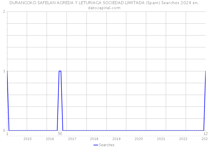 DURANGOKO SAFELAN AGREDA Y LETURIAGA SOCIEDAD LIMITADA (Spain) Searches 2024 