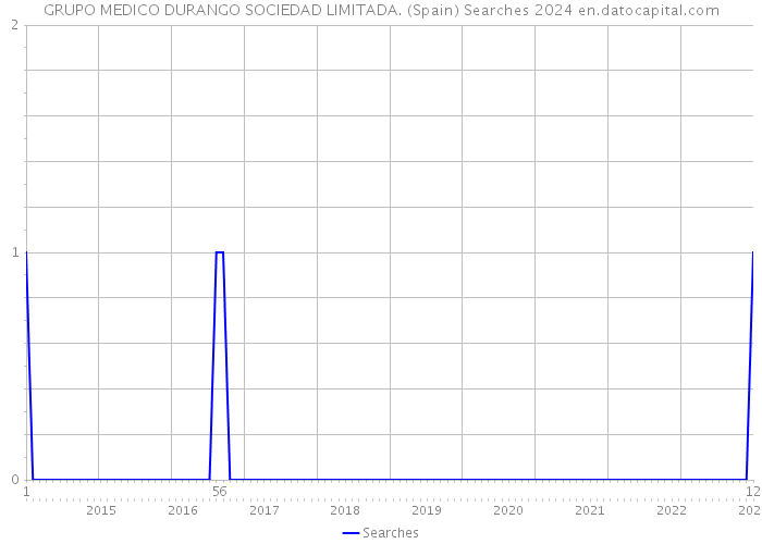 GRUPO MEDICO DURANGO SOCIEDAD LIMITADA. (Spain) Searches 2024 