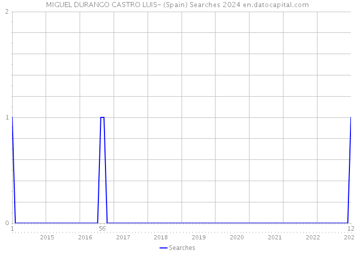 MIGUEL DURANGO CASTRO LUIS- (Spain) Searches 2024 