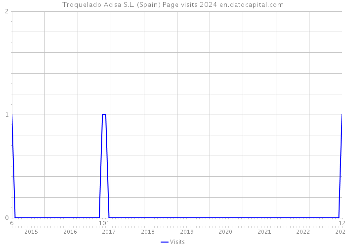 Troquelado Acisa S.L. (Spain) Page visits 2024 