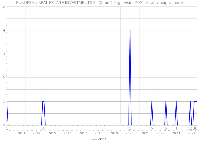 EUROPEAN REAL ESTATE INVESTMENTS SL (Spain) Page visits 2024 