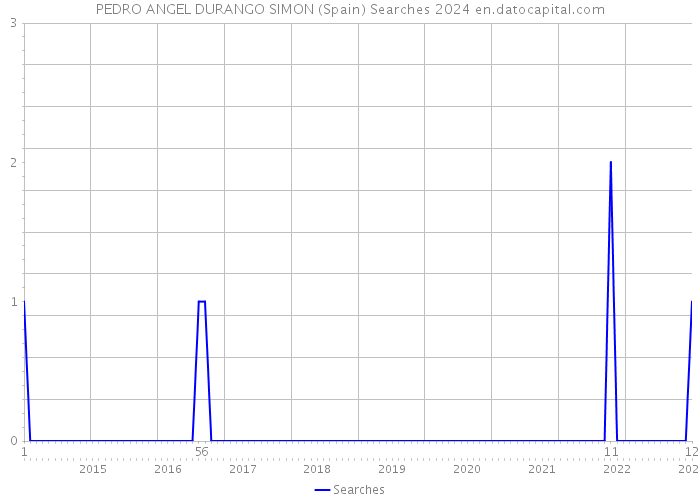 PEDRO ANGEL DURANGO SIMON (Spain) Searches 2024 