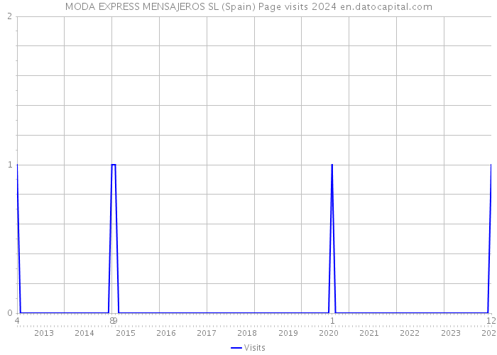 MODA EXPRESS MENSAJEROS SL (Spain) Page visits 2024 