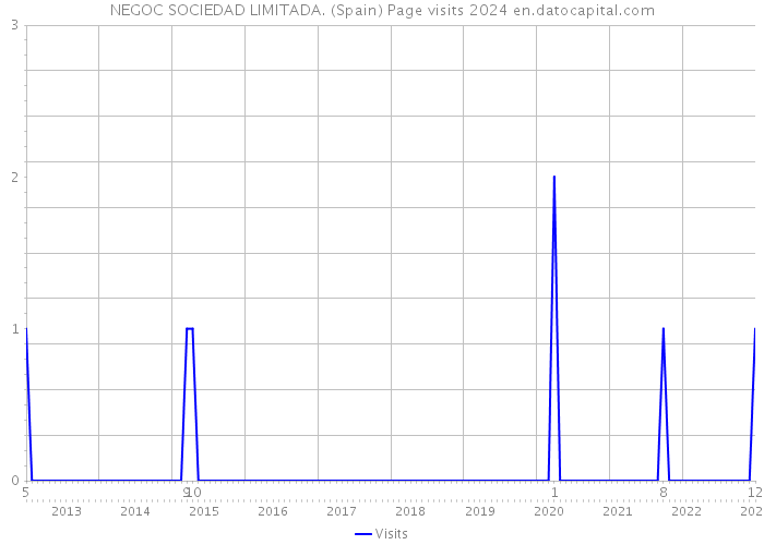 NEGOC SOCIEDAD LIMITADA. (Spain) Page visits 2024 