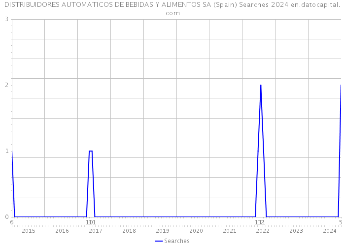 DISTRIBUIDORES AUTOMATICOS DE BEBIDAS Y ALIMENTOS SA (Spain) Searches 2024 